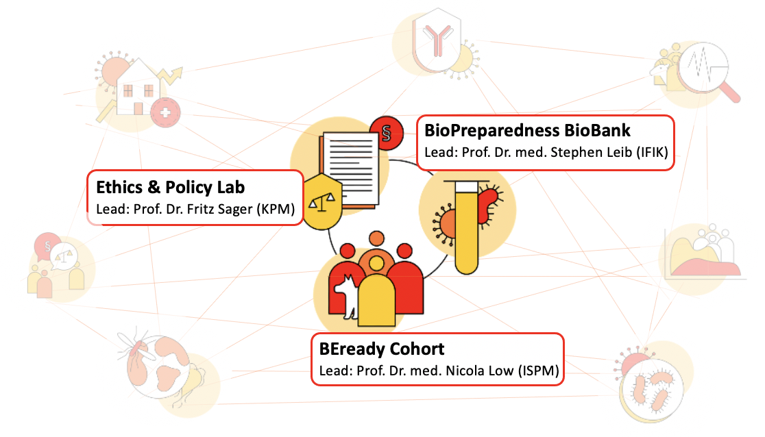 The Core Activities of the MCID (BEready cohort, BioPreparedness BioBank, Ethics and Policy Lab) are central to the center and are connected to the research of all MCID clusters.