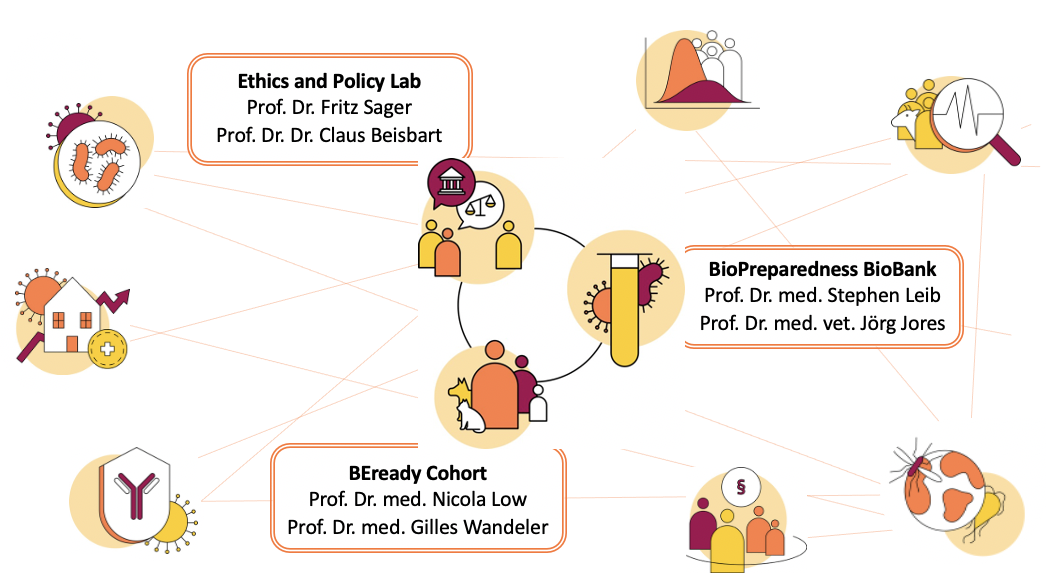 The Core Activities of the MCID (BEready cohort, BioPreparedness BioBank, Ethics and Policy Lab) are central to the center and are connected to the research of all MCID clusters.